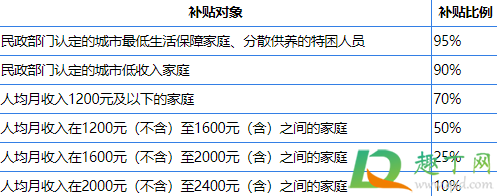 北京公租房补贴怎么算20212