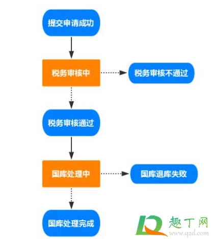 退税国库退库失败怎么办2
