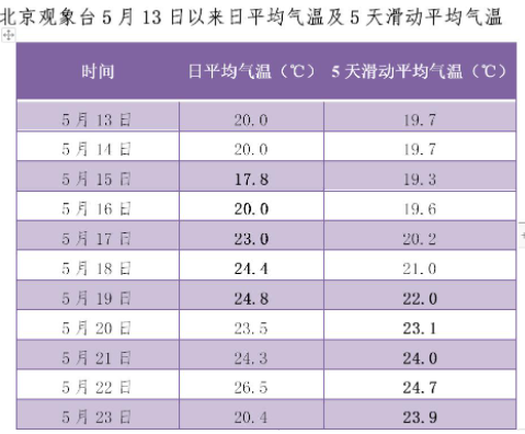 北京什么时候入夏20212