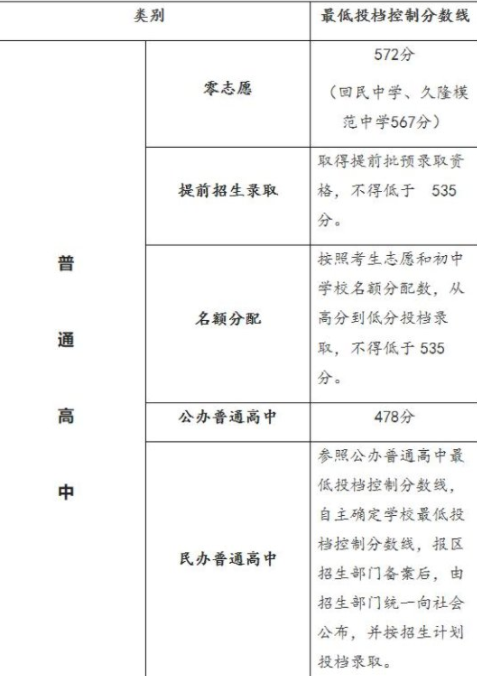 上海中考最低录取2021什么时间出来3