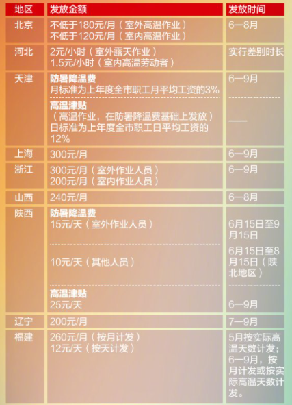 北京高温补贴是哪几个月20213