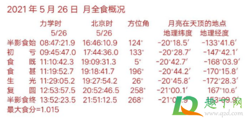 2021年5月26日月全食几点到几点3
