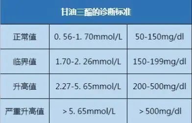 甘油三酯高可以吃核桃吗？内科主任：血脂偏高，这6物建议少吃
