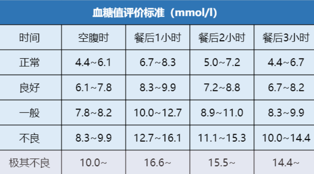 空腹血糖8.5，算严重吗？医生解释：若是这3种情况，基本不用担心