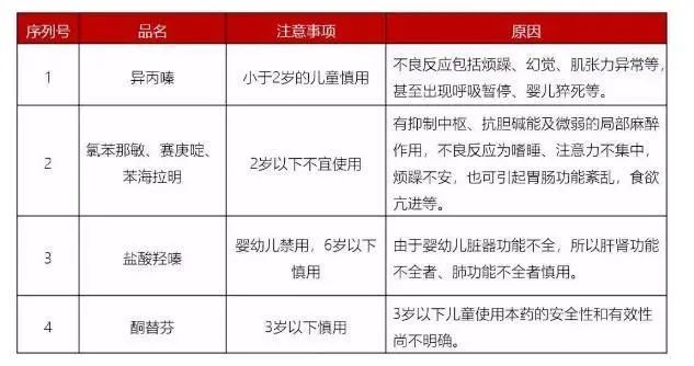 用药不当毁一生？最新儿童用药黑名单：尽量别再喂孩子吃这些药了