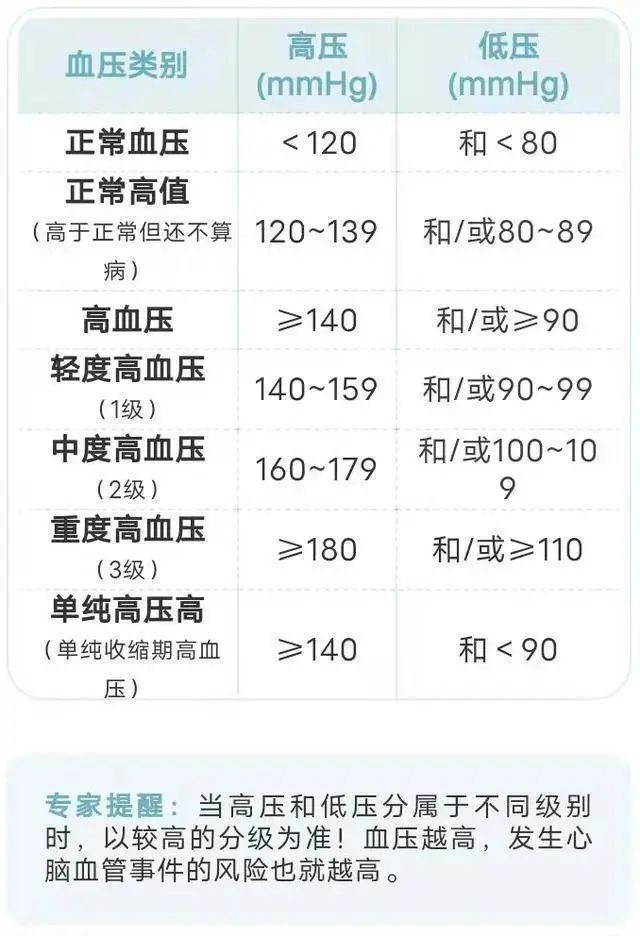 血压、血糖、血脂、尿酸对照表，忌口清单，非常实用，不妨收藏
