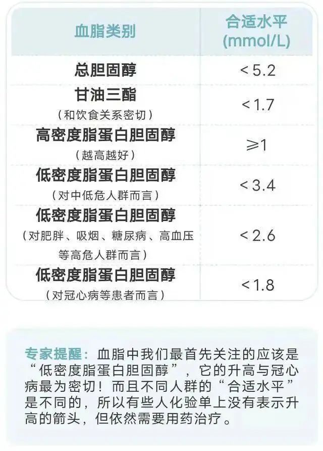 血压、血糖、血脂、尿酸对照表，忌口清单，非常实用，不妨收藏