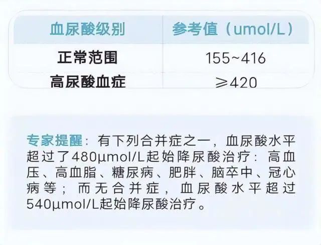 血压、血糖、血脂、尿酸对照表，忌口清单，非常实用，不妨收藏