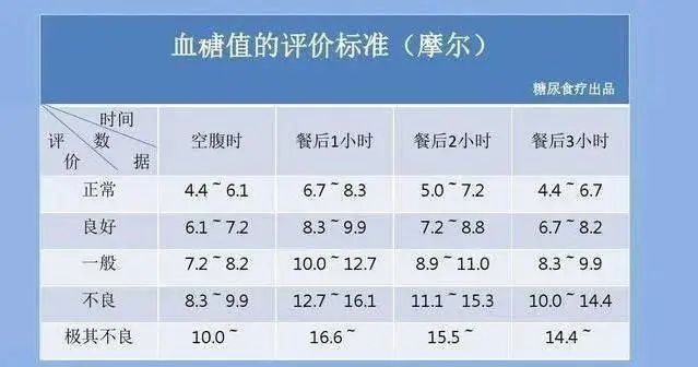 血糖新标准已公布，不是3.9~6.1，是这个范围，或许你血糖不算高