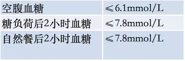 2022“血糖标准”公布，年龄不同，标准不一样，若达标，偷着乐吧