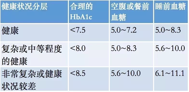 2022“血糖标准”公布，年龄不同，标准不一样，若达标，偷着乐吧