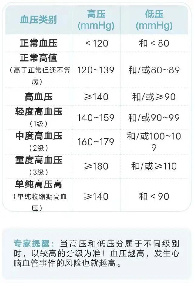 血脂、血糖、血压、尿酸对照表，忌口清单，太全了，建议收藏分享