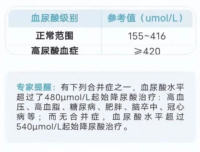 血脂、血糖、血压、尿酸对照表，忌口清单，太全了，建议收藏分享
