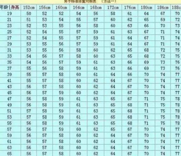 男性152-188cm标准体重对照表，若你“达标”，恭喜，或不算胖