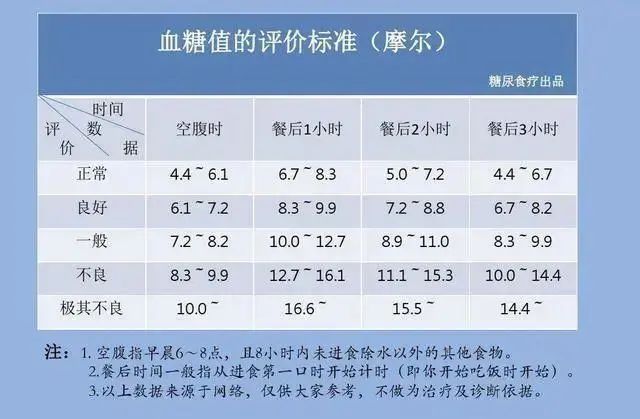 好消息：2022新血糖标准已公布，4.0~6.0不再适用，不妨对照一下
