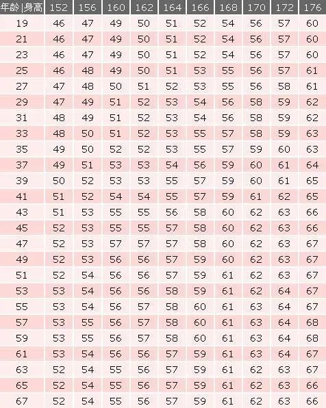 女性身高152—176cm标准体重对照表，若你达标，就用不着减肥