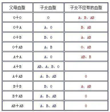 如果夫妻中有一人是O型血，生出的宝宝有什么特点呢？建议了解