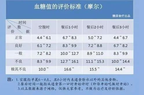 “新血糖标准”已公布，不再是3.9~6.1，建议对照自查