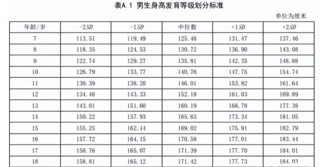 最佳儿童身高表，男孩女孩都齐全了！对照一下，你的孩子达标没？