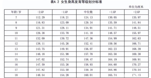 最佳儿童身高表，男孩女孩都齐全了！对照一下，你的孩子达标没？