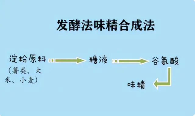 鸡精与味精对人体有害吗？一种要少吃，另一种是天然调味品
