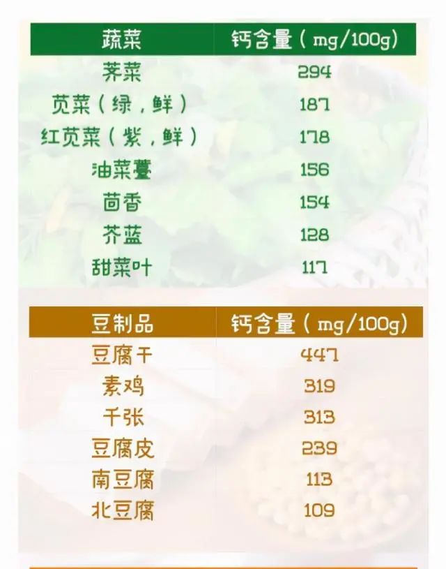 晒太阳补钙不靠谱？医生：27种食物，含钙量比牛奶高，建议敞开吃