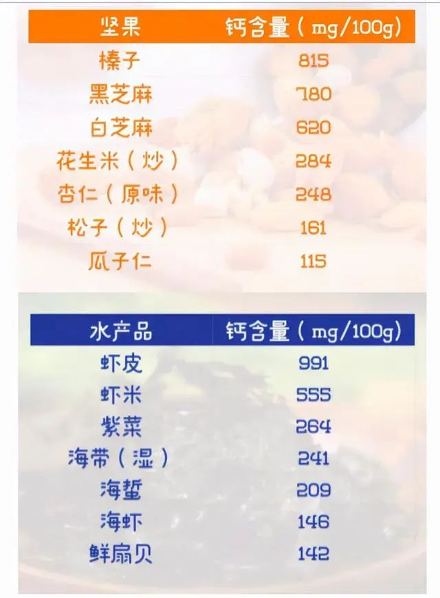 晒太阳补钙不靠谱？医生：27种食物，含钙量比牛奶高，建议敞开吃