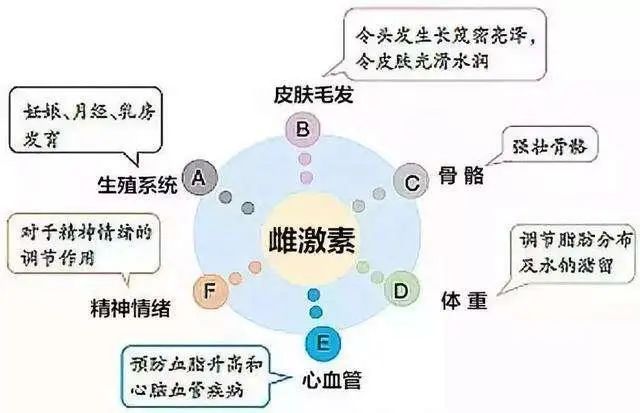 医生提醒：女人45岁后，不想雌激素越来越少，这7物，请嘴下留情