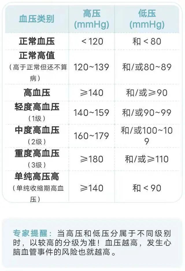 血糖、血脂、血压、尿酸对照表，忌口清单，非常实用，收藏一下