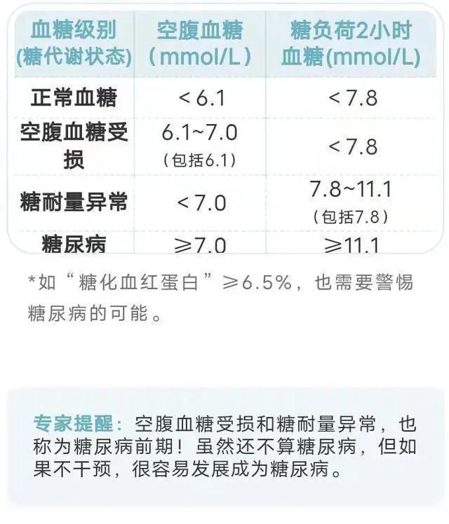血糖、血脂、血压、尿酸对照表，忌口清单，非常实用，收藏一下