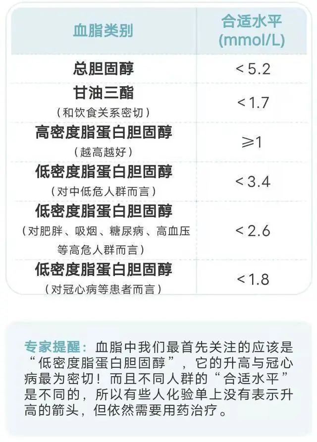 血糖、血脂、血压、尿酸对照表，忌口清单，非常实用，收藏一下